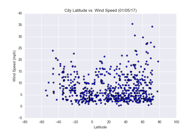 Wind Speeds Graph